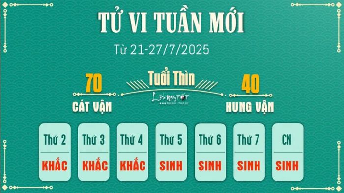 Tử vi hàng tuần 12 con giáp 21-27/7 - Tuổi Thìn