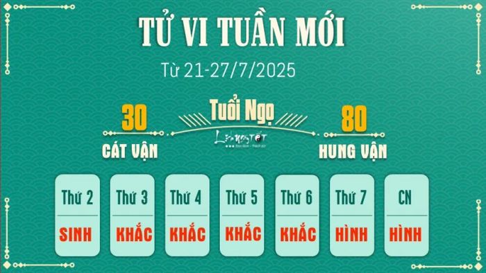Tử vi hàng tuần 12 con giáp 21-27/7 - Tuổi Ngọ