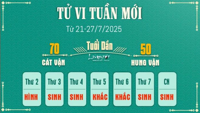 Tử vi hàng tuần 12 con giáp 21-27/7 - Tuổi Dần