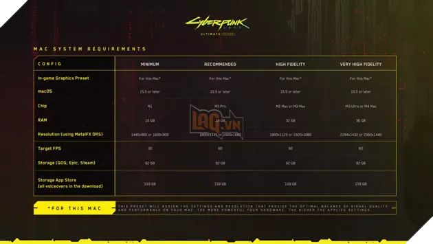 Cyberpunk 2077 giờ đã tương thích MacBook - Nhưng liệu cấu hình máy bạn có đáp ứng yêu cầu?