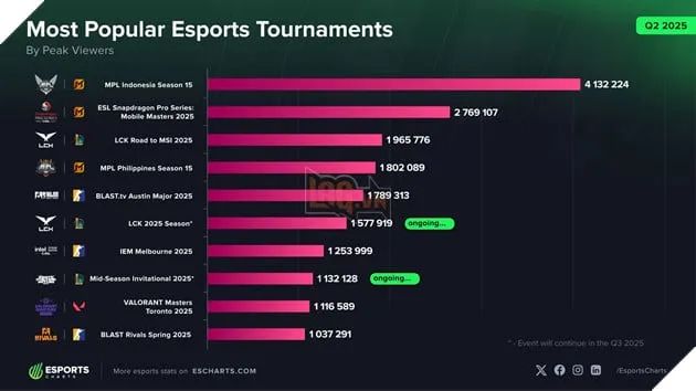Lượng khán giả esports thế giới tăng trưởng ấn tượng trong nửa năm vừa qua