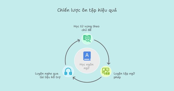 tự ôn luyện ioe lớp 6 online