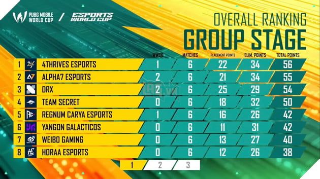 Esports World Cup 2025: Team Secret Thể Hiện Đẳng Cấp, Chính Thức Giành Vé Vào Chung Kết PUBG Mobile