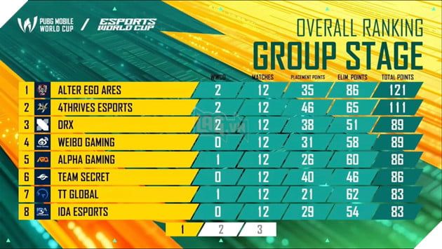 Esports World Cup 2025: Team Secret Chứng Tỏ Bản Lĩnh, Chính Thức Giành Vé Chung Kết PUBG Mobile