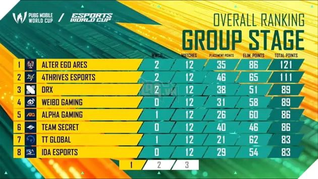 Đội Tuyển Team Secret Việt Nam Chính Thức Lọt Vòng Quyết Định PUBG Mobile World Cup 2025