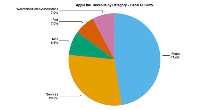 Bảng phân tích doanh thu theo từng sản phẩm của Apple