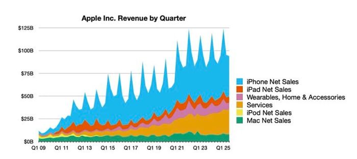 Apple chính thức công bố kết quả kinh doanh quý III/2025
