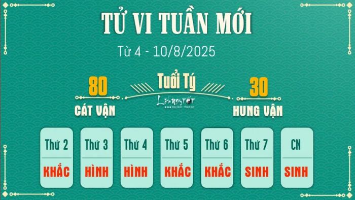 Tử vi hàng tuần từ 4 - 10/8/2025 của 12 con giáp - Tuổi Tý