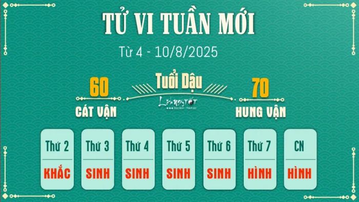 Tử vi tuần từ 4-10/8/2025 của 12 con giáp - Tuổi Dậu