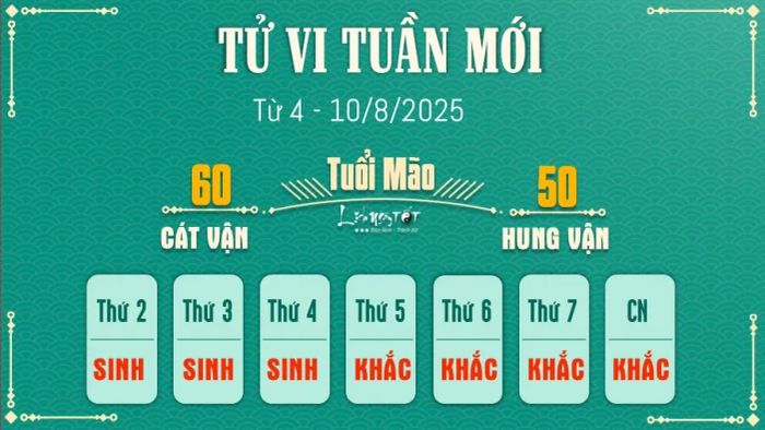 Tử vi hàng tuần từ 4-10/8/2025 của 12 con giáp - Tuổi Mão