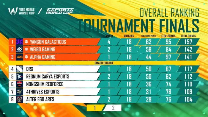 Myanmar đăng quang tại PUBG Mobile World Cup 2025