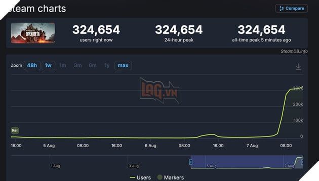 Số lượng game thủ tham gia Battlefield 6 Open Beta ngay khi phiên bản thử nghiệm mở ra