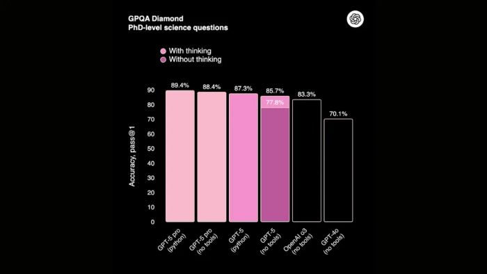 GPT-5 Pro: Giải pháp cao cấp dành cho các nhiệm vụ phức tạp. Nguồn: Openai