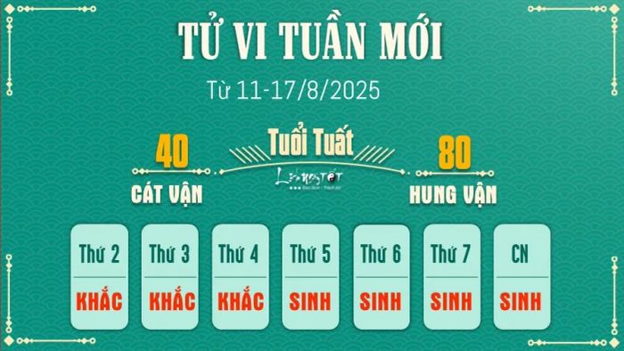 Tử vi hàng tuần 12 con giáp 11-17/8 - Tuổi Tuất