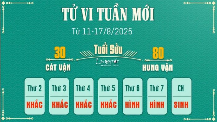 Tử vi hàng tuần 12 con giáp 11-17/8 - Người tuổi Sửu