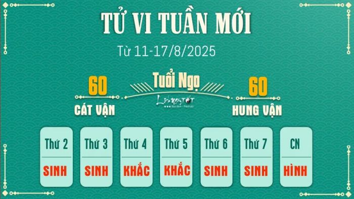 Tử vi hàng tuần 12 con giáp 11-17/8 - Tuổi Ngọ
