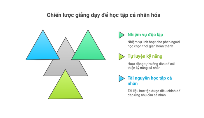 Phương pháp sư phạm: