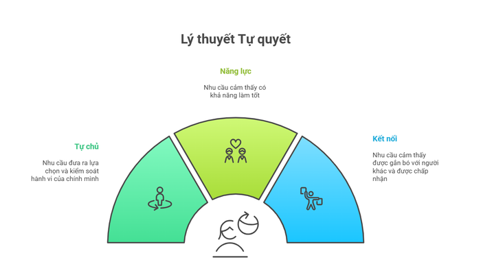 Thuyết Tự chủ