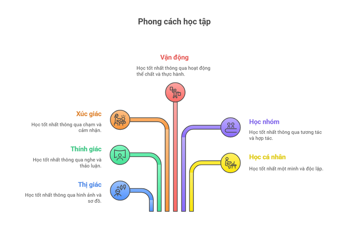 Cách thức tiếp nhận kiến thức