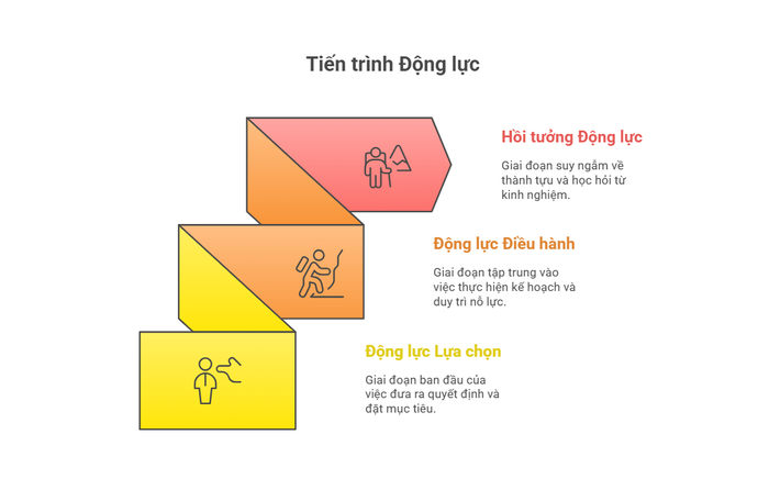 diễn biến động lực