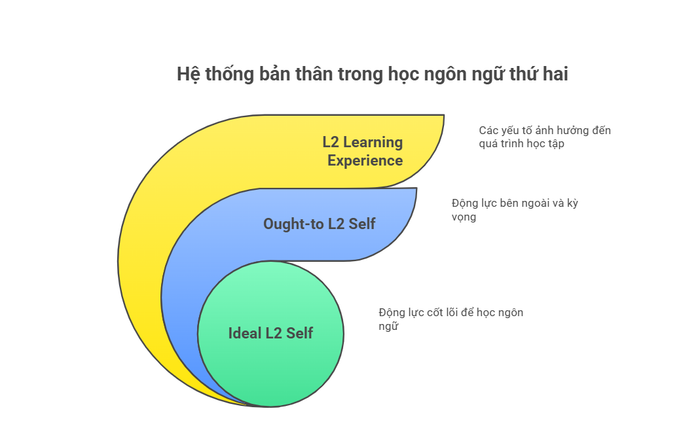 Hệ thống Động lực Cá nhân L2