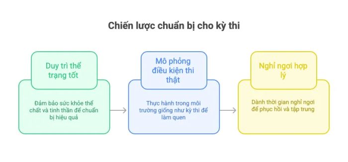 phương pháp chăm sóc sức khỏe khi ôn luyện thi IELTS