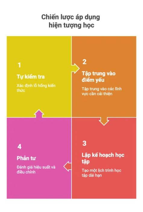 phương pháp học tập hiệu quả