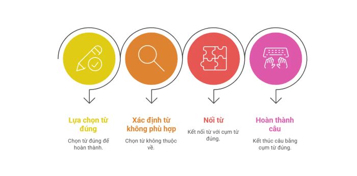 Phân tích và hòa nhập kiến thức