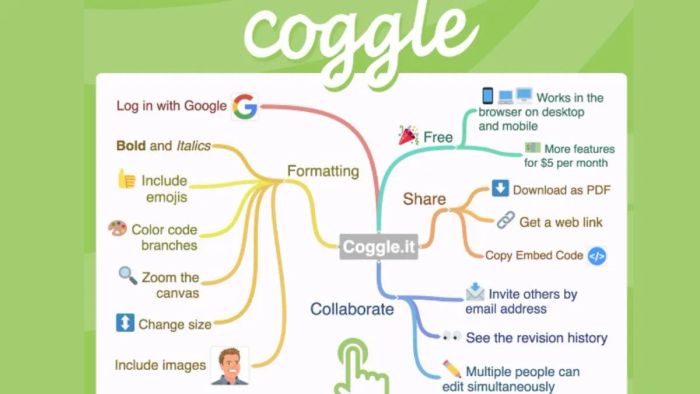 Đánh giá ưu điểm và nhược điểm của Coggle