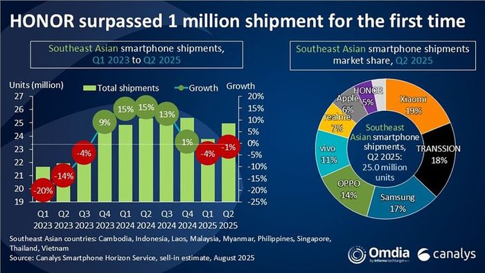Xiaomi chính thức đoạt vương miện smartphone Đông Nam Á