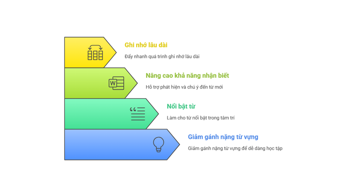 áp lực của việc ghi nhớ quá nhiều từ mới