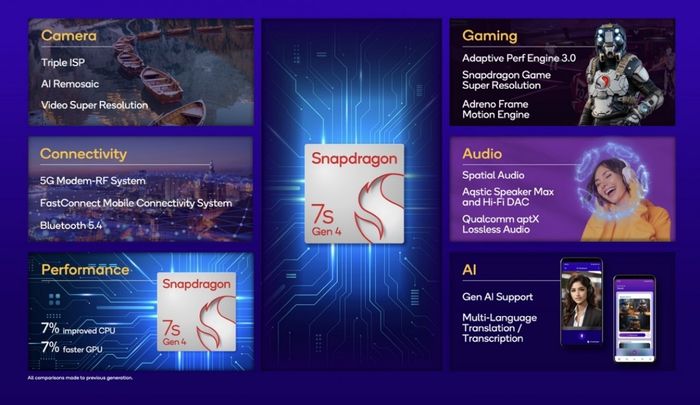 Những điểm nổi bật trên Snapdragon 7s Gen 4