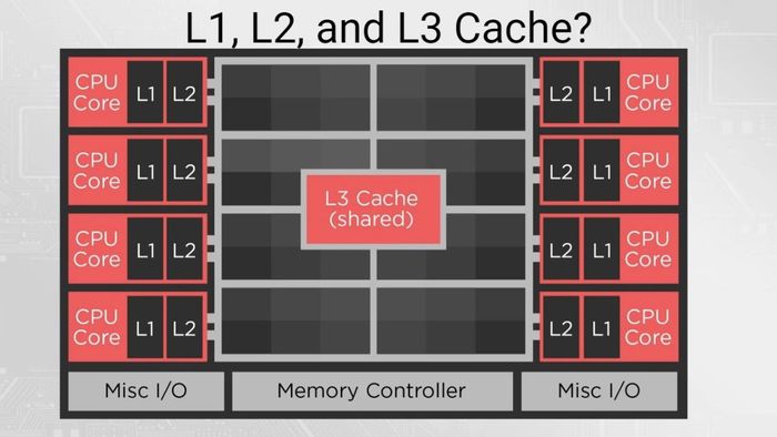 Ba cấp độ bộ nhớ đệm trong CPU