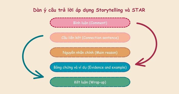 Khung sườn xây dựng bài nói kết hợp phương pháp Kể chuyện và mô hình STAR
