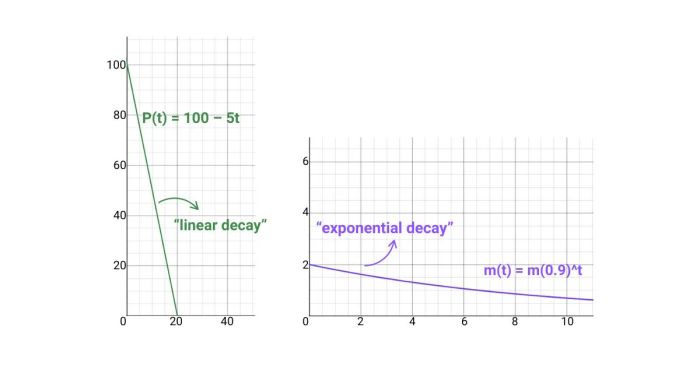 Linear and Exponential decays