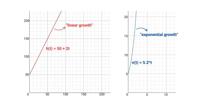 Linear and Exponential growths