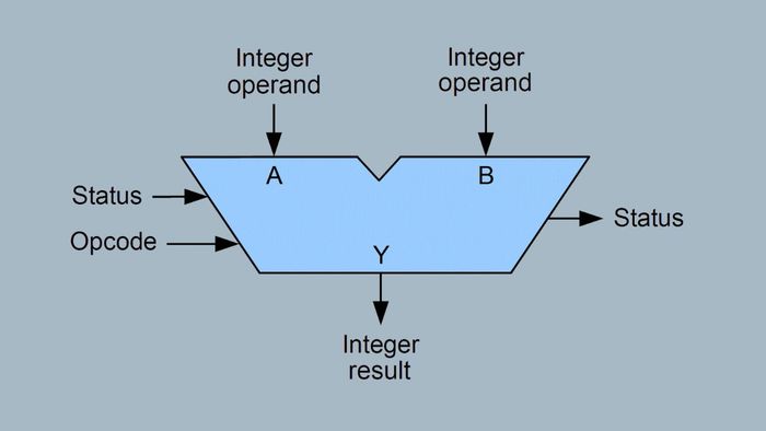Nguyên lý hoạt động cơ bản của Arithmetic Logic Unit
