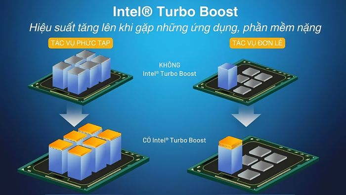 Nguyên lý vận hành của Turbo Boost
