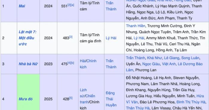 Danh sách các bộ phim Việt chiếu rạp có doanh thu cao nhất mọi thời đại