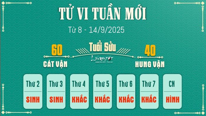 2 Tử vi tuần mới của 12 con giáp từ 8 đến 14/9/2025 - Tuổi Sửu