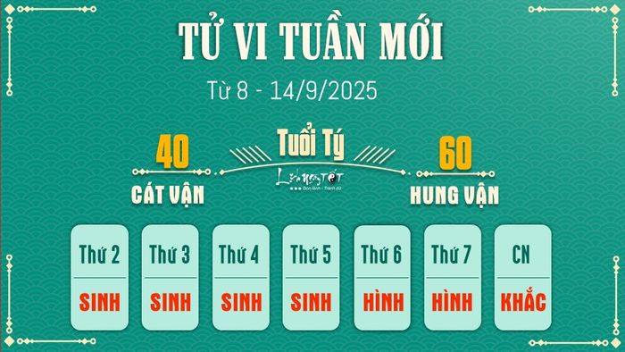 Tử vi tuần mới của 12 con giáp từ 8 đến 14/9/2025 - Tuổi Tý