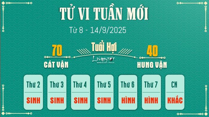 Tuần này, từ 8 – 14/9, vận khí của người tuổi Hợi sẽ rất khởi sắc. Sao Thiên Đức chiếu mệnh mang đến cơ hội lớn cho sự nghiệp và tài chính, giúp bạn có thể gặt hái thành công dễ dàng.
