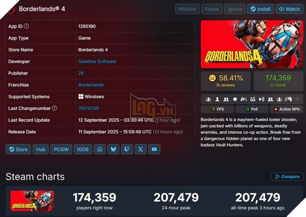 Borderlands 4 Thu Hút Hơn 200.000 Người Chơi, Nhưng Vẫn Vướng Lỗi Trên Steam