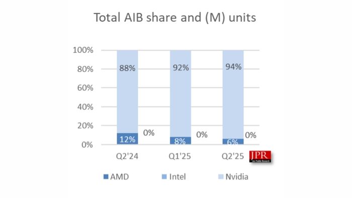 Theo báo cáo mới nhất từ JPR, NVIDIA đã gần như chiếm toàn bộ thị trường card đồ họa rời, bỏ xa AMD và Intel.