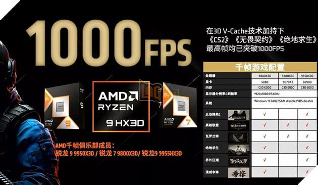 AMD tiết lộ CPU Ryzen 9000X3D có thể đạt 1.000 FPS, tuy nhiên, cần có sự hỗ trợ từ GPU Nvidia đời mới.