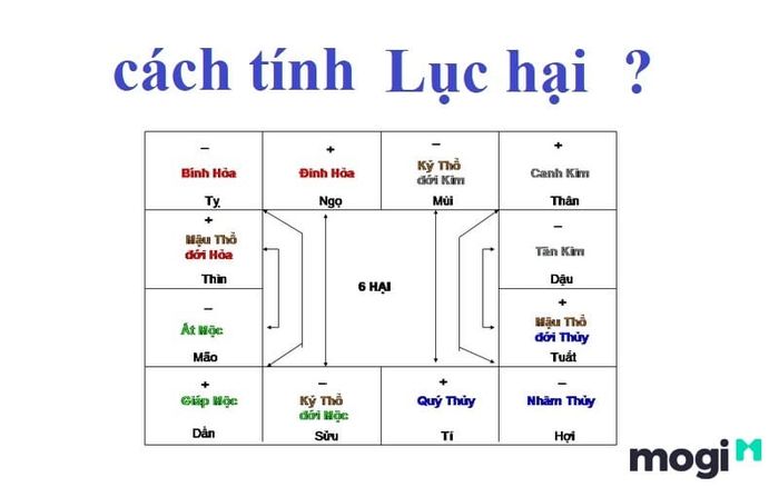 Mối quan hệ trong bộ Lục Hại bắt nguồn từ sự kết hợp giữa Âm – Dương và ngũ hành, nơi các yếu tố này không hòa hợp với nhau.