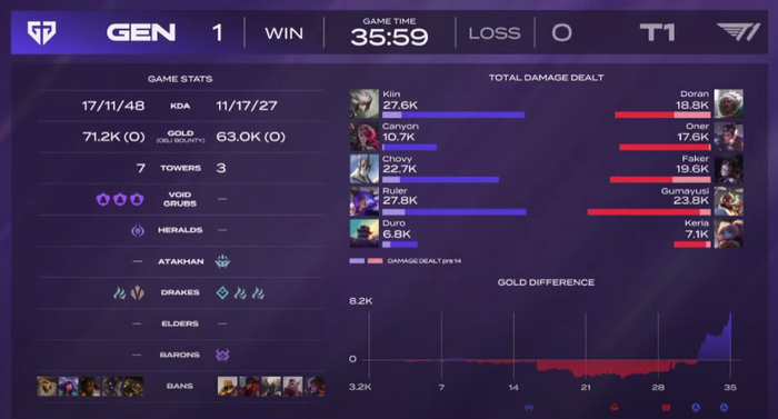 T1vsGenG