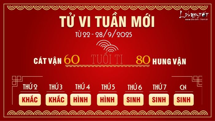 6. Tử vi tuần mới của 12 con giáp từ 22 - 28/9/2025 - Tuổi Tị
