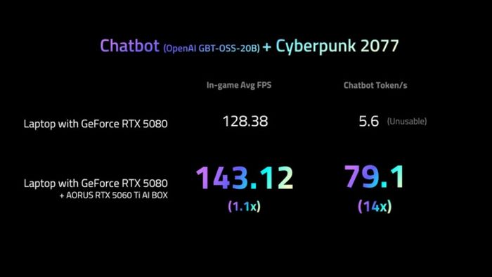 Aorus RTX 5060 Ti AI Box có thể đạt số khung hình (FPS) cao hơn cả một chiếc laptop gaming trang bị RTX 5080.
