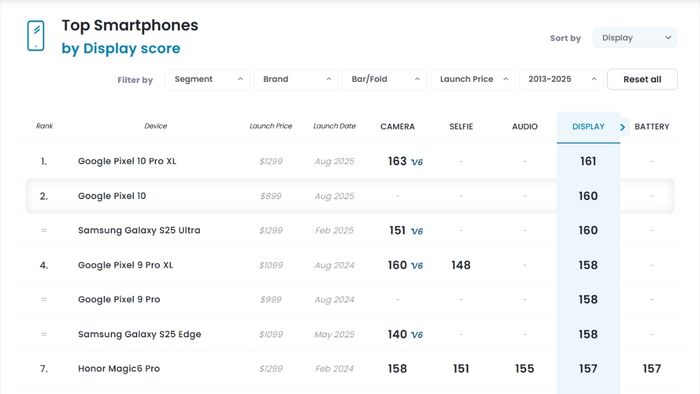 DxOMark đã gây bất ngờ khi xếp Google Pixel 10 Pro XL ở vị trí số một toàn cầu về màn hình